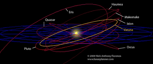 Orbit von Varuna im Vergleich zu Pluto und Neptun