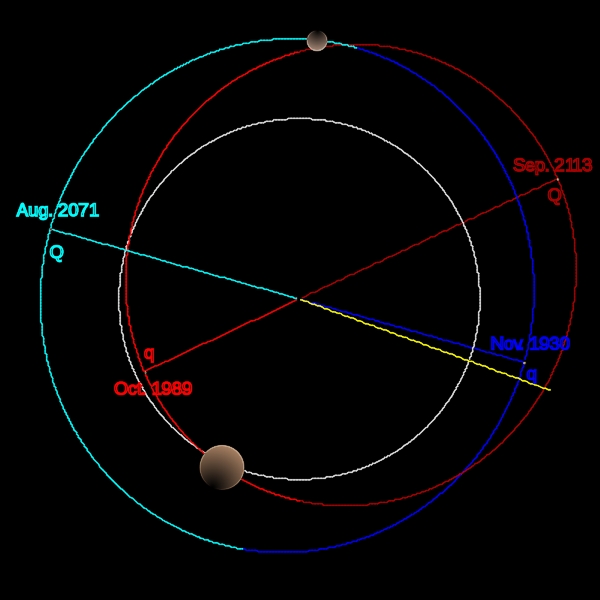 Varuna-Orbit im Vergleich zu Pluto-Orbit